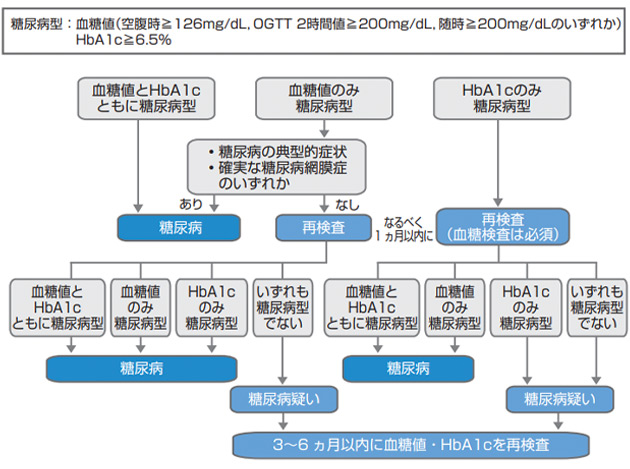 糖尿病 診断基準