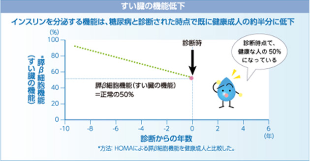 すい臓の機能低下