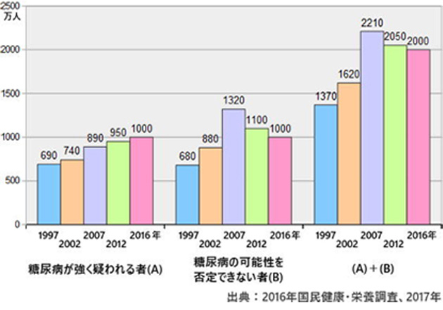 糖尿病が疑われる者 糖尿病の可能性を否定できない者 推計人数の年次推移