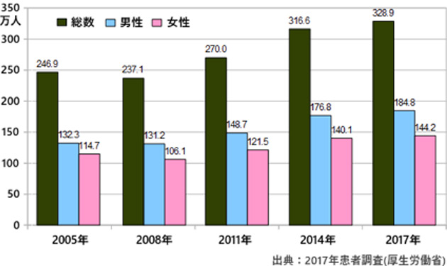 糖尿病患者数の推移