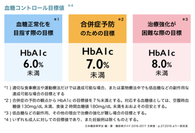 血糖コントロール目標値